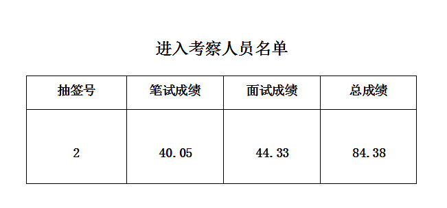 安徽大別山國投集團(tuán)2019年12月自主招聘造價咨詢工作人員進(jìn)入考察人員公示