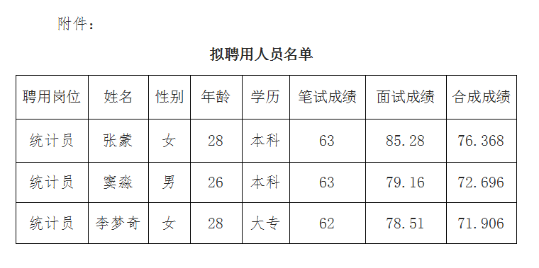 霍山縣礦產(chǎn)資源開發(fā)有限責(zé)任公司公開招聘臨時(shí)工作人員結(jié)果公示