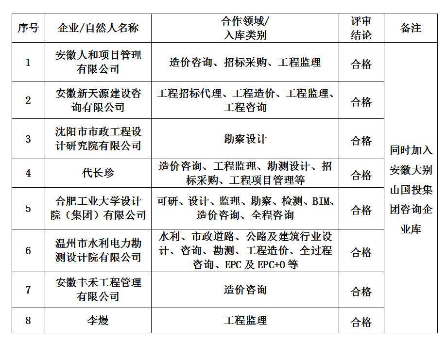 安徽大別山工程咨詢有限公司合作伙伴招募結果公告(一)