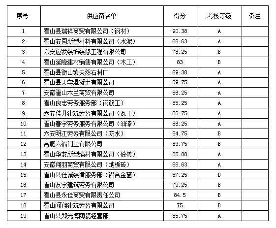 三尖鋪小學(xué)教學(xué)樓工程項(xiàng)目供應(yīng)商評價(jià)考核結(jié)果公示