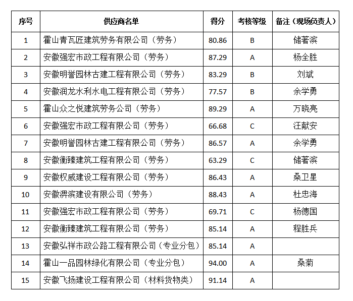 陵園（EPC）供應商評價考核結果公示