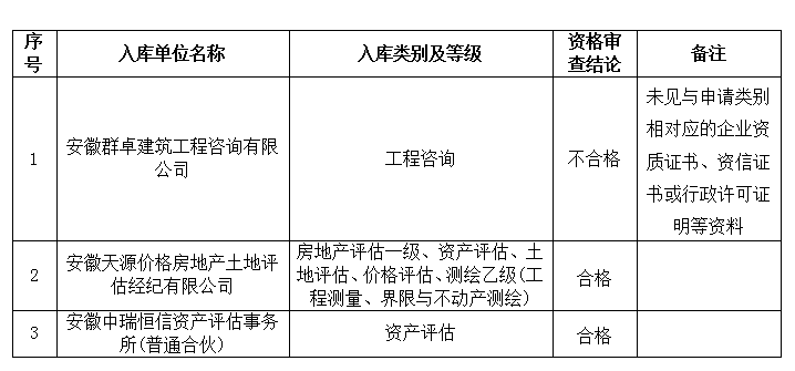 DBSCG-2021-091 安徽大別山國投集團咨詢企業(yè)庫擴充征集咨詢類服務商庫入選名單公示(十二)