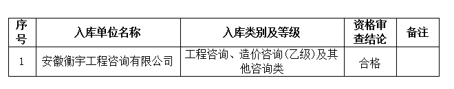 DBSCG-2021-091安徽大別山國投集團咨詢企業(yè)庫擴充征集咨詢類服務商庫入選名單公示(十三)