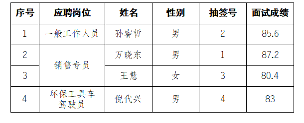 國投集團下屬礦產(chǎn)公司臨時工作人員招聘面試結(jié)果公示