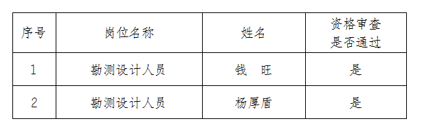 安徽大別山工程咨詢(xún)有限公司公開(kāi)招聘臨時(shí)工作人員資格審查結(jié)果公告