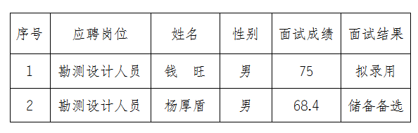 安徽大別山工程咨詢(xún)有限公司公開(kāi)招聘臨時(shí)工作人員面試結(jié)果公示