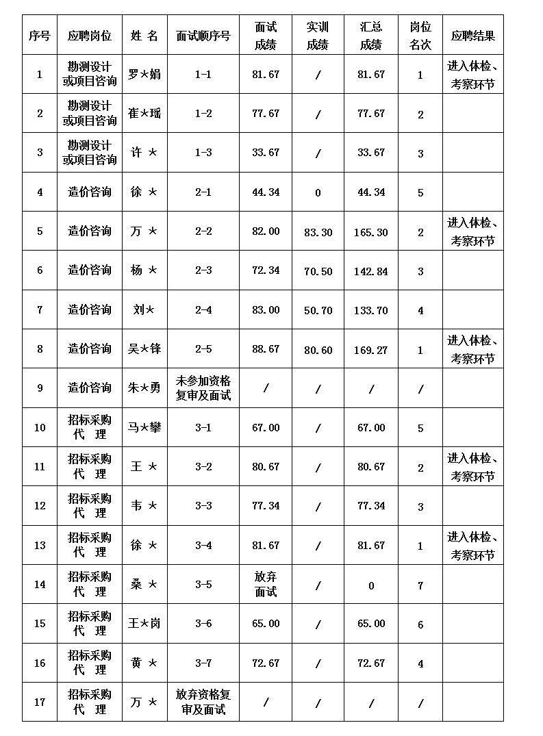 安徽大別山工程咨詢有限公司2023年公開招聘工作人員面試結果公示