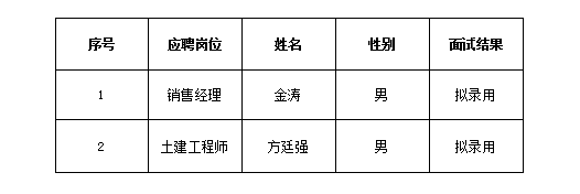 京宇置業(yè)有限公司招聘擬錄用人員公示（二）