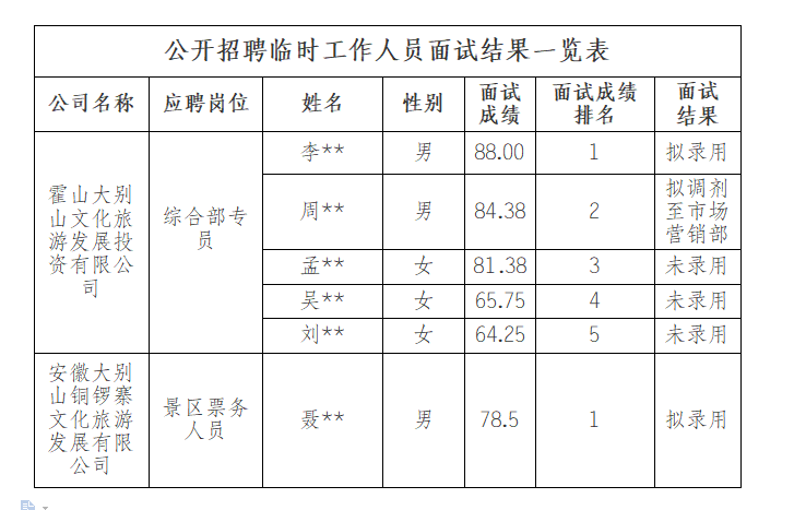 霍山大別山文化旅游發(fā)展投資有限公司公開(kāi)招聘臨時(shí)工作人員面試結(jié)果公示