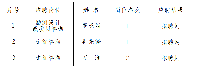 安徽大別山工程咨詢有限公司2023年公開(kāi)招聘擬聘用人員名單結(jié)果公示（造價(jià)咨詢、勘測(cè)設(shè)計(jì)類）