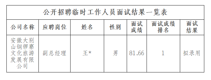 安徽大別山銅鑼寨文化旅游發(fā)展有限公司招聘臨時(shí)工作人員面試結(jié)果公示