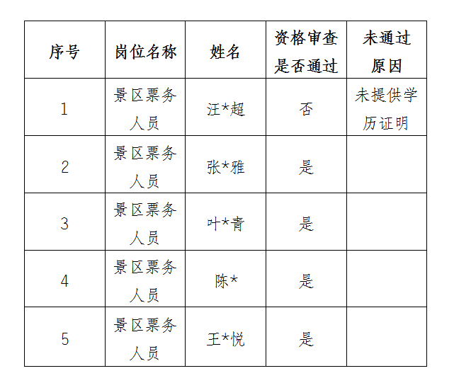 安徽大別山銅鑼寨文化旅游發(fā)展有限公司公開招聘臨時工作人員資格審查結果公示(二)