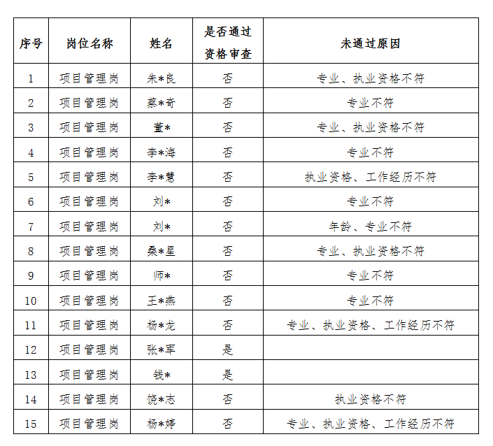 安徽國衡建設工程有限公司2023年第一批公開招聘專業(yè)技術人員資格審查結果公示