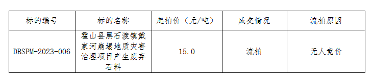 DBSPM-2023-006霍山縣黑石渡鎮(zhèn)戴家河崩塌地質(zhì)災(zāi)害治理項目產(chǎn)生廢棄石料拍賣流拍公告