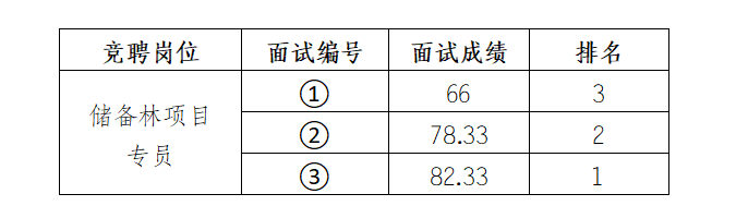 安徽大別山鄉(xiāng)村振興產(chǎn)業(yè)發(fā)展有限公司競聘工作人員面試結(jié)果公示（二）