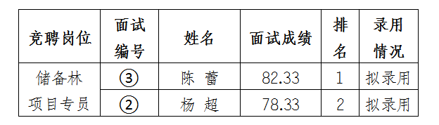 安徽大別山鄉(xiāng)村振興產(chǎn)業(yè)發(fā)展有限公司競(jìng)聘工作人員擬錄用公示（二）