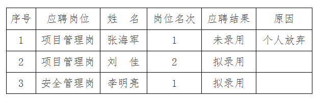 安徽國衡建設(shè)工程有限公司2024年第一批社會招聘專業(yè)技術(shù)人員擬錄用公示