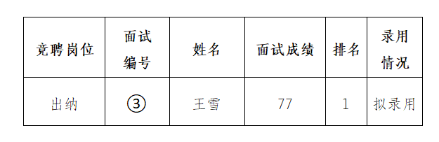 安徽霍山國有資產(chǎn)投資控股集團(tuán)有限公司競聘工作人員擬錄用公示