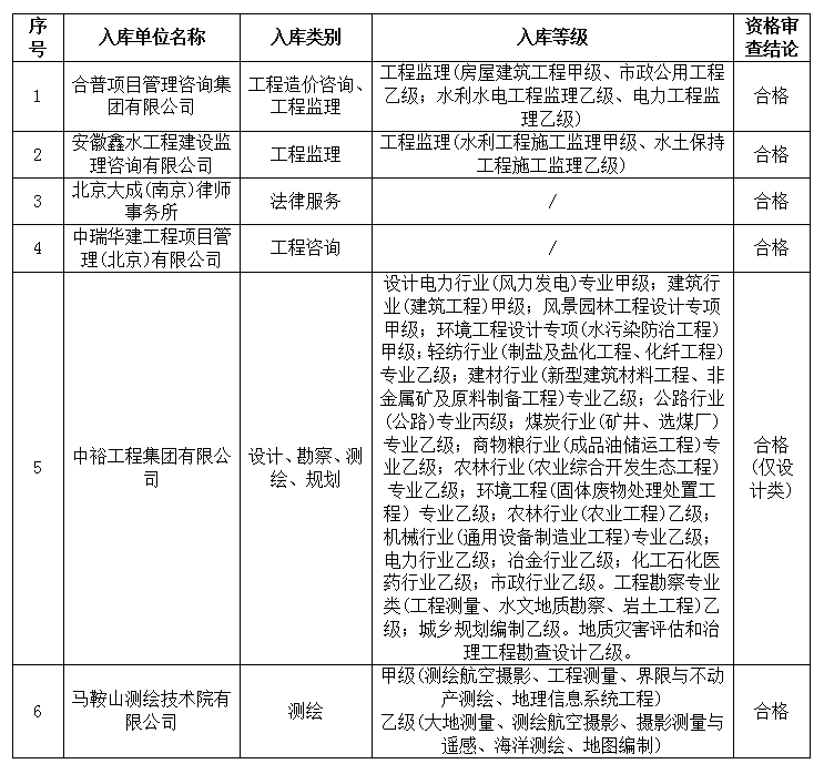 DBSCG-2024-021 安徽霍山國(guó)投集團(tuán)咨詢(xún)企業(yè)庫(kù)征集入選名單公示(二)