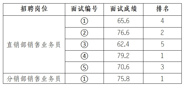 安徽大別山鄉(xiāng)村振興產(chǎn)業(yè)發(fā)展有限公司招聘臨時(shí)工作人員面試結(jié)果公示（三）