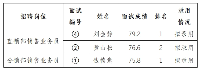 安徽大別山鄉(xiāng)村振興產業(yè)發(fā)展有限公司招聘臨時工作人員擬錄用公示（三）